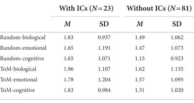 Did Chinese children with imaginary companions attribute more agencies to non-human items: Evidences from behavioral cues and appearance characteristics